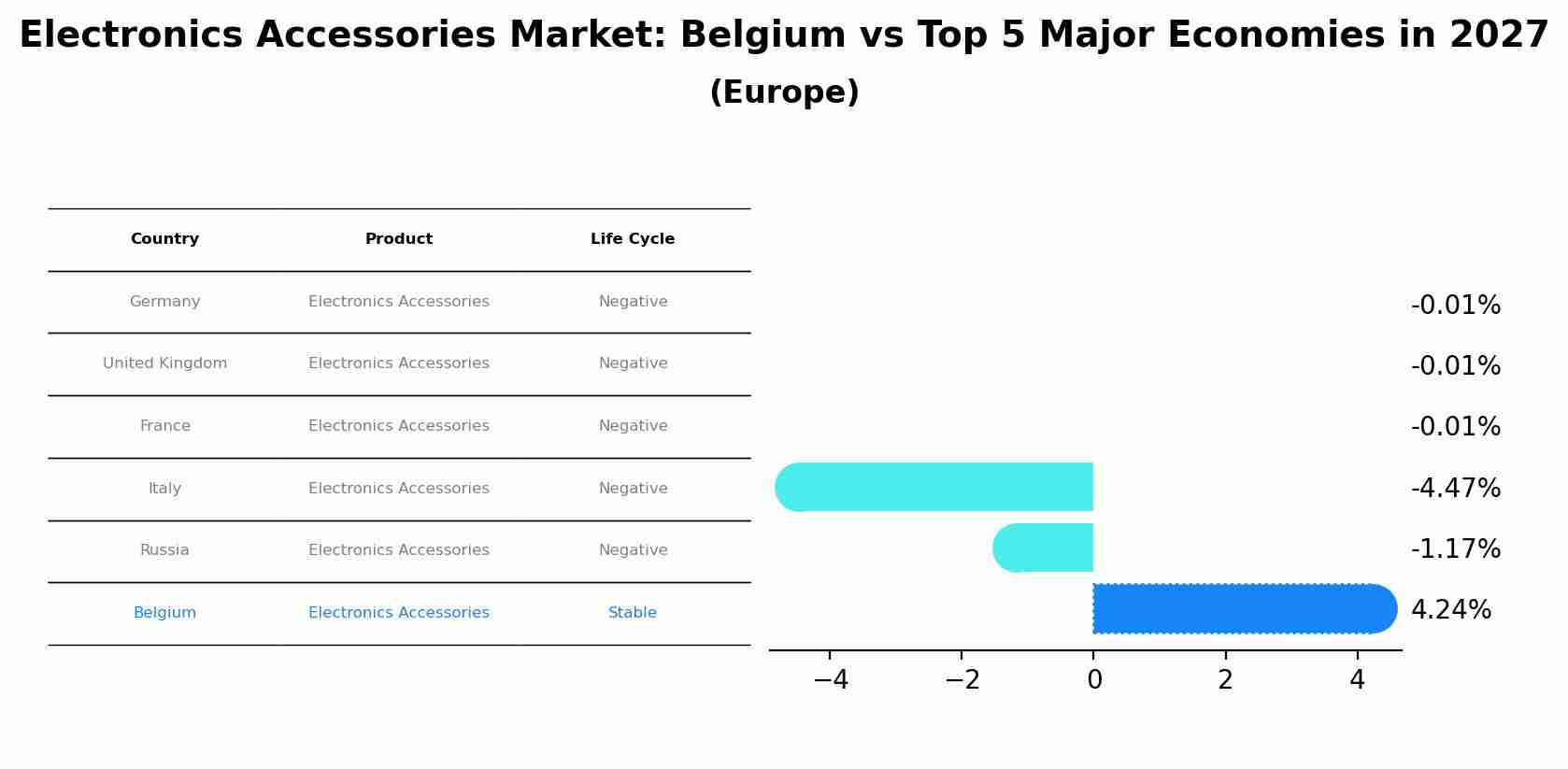Electronics Accessories Market: Belgium vs Top 5 Major Economies in 2027 (Europe)
