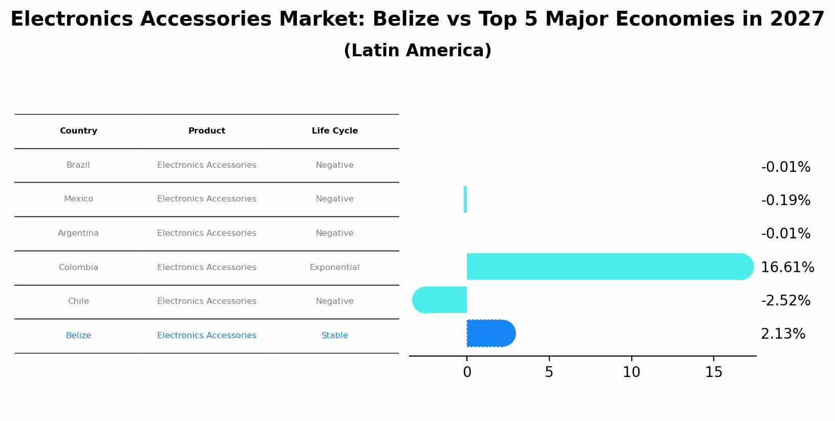 Electronics Accessories Market: Belize vs Top 5 Major Economies in 2027 (Latin America)