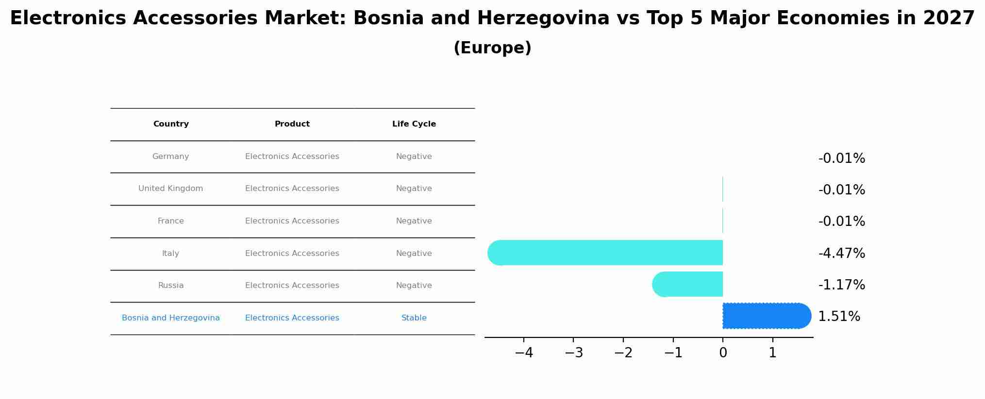 Electronics Accessories Market: Bosnia and Herzegovina vs Top 5 Major Economies in 2027 (Europe)