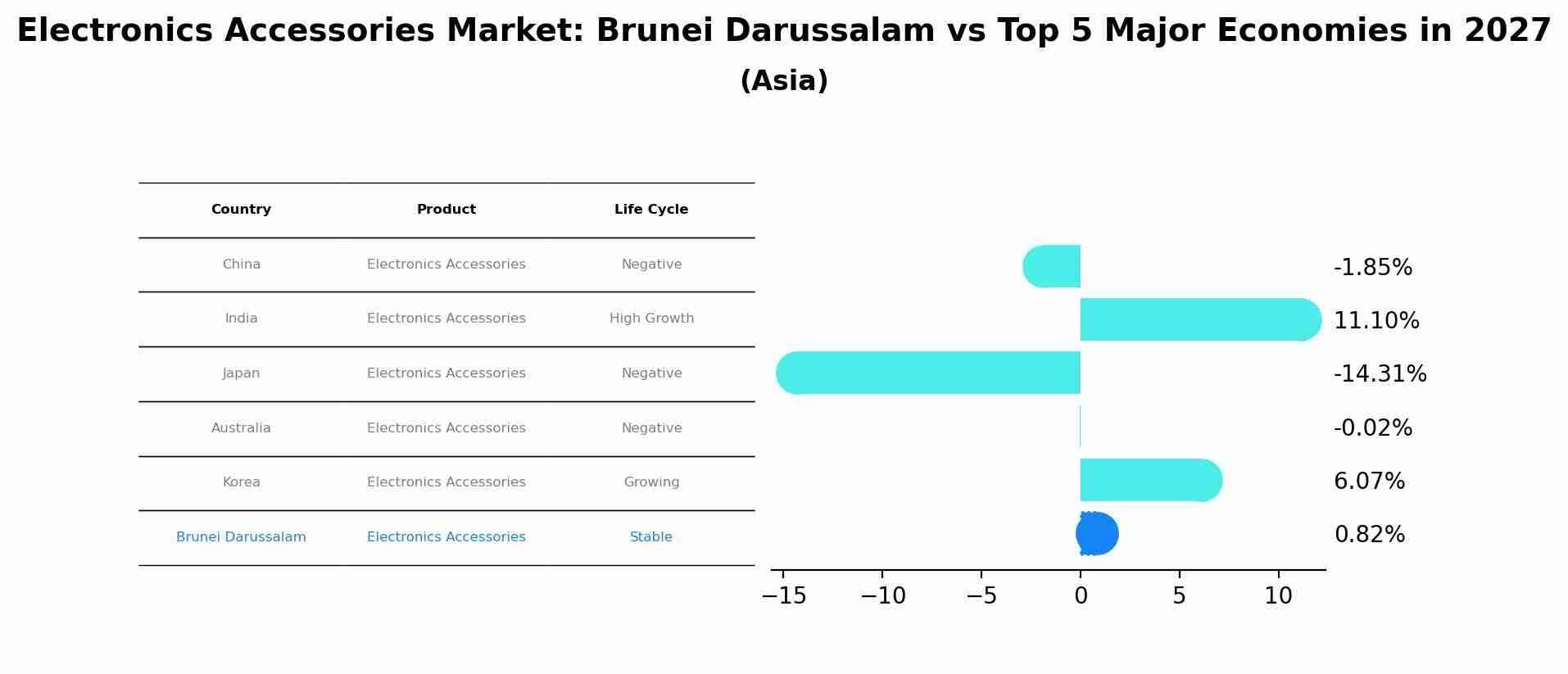 Electronics Accessories Market: Brunei Darussalam vs Top 5 Major Economies in 2027 (Asia)