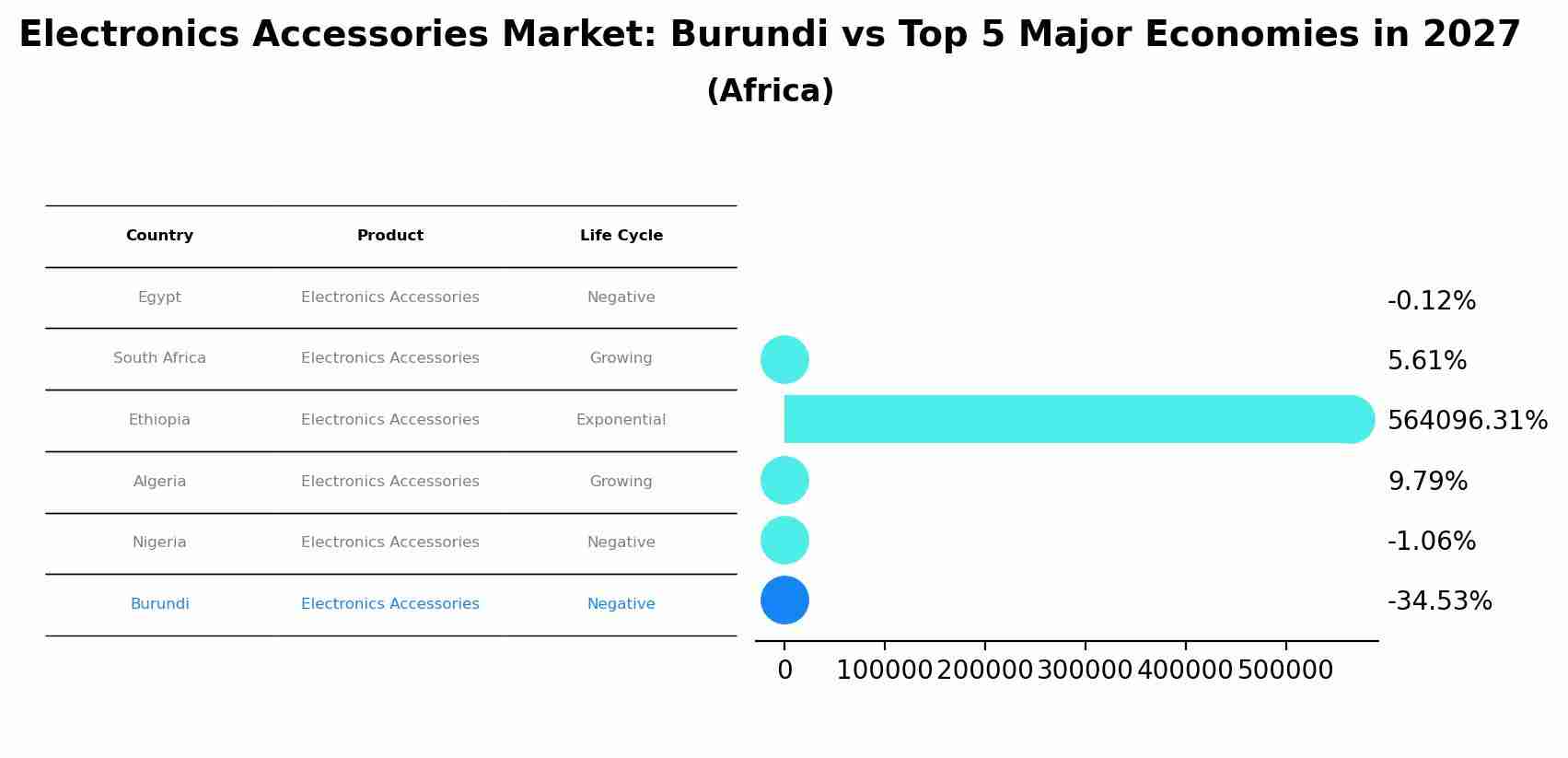 Electronics Accessories Market: Burundi vs Top 5 Major Economies in 2027 (Africa)