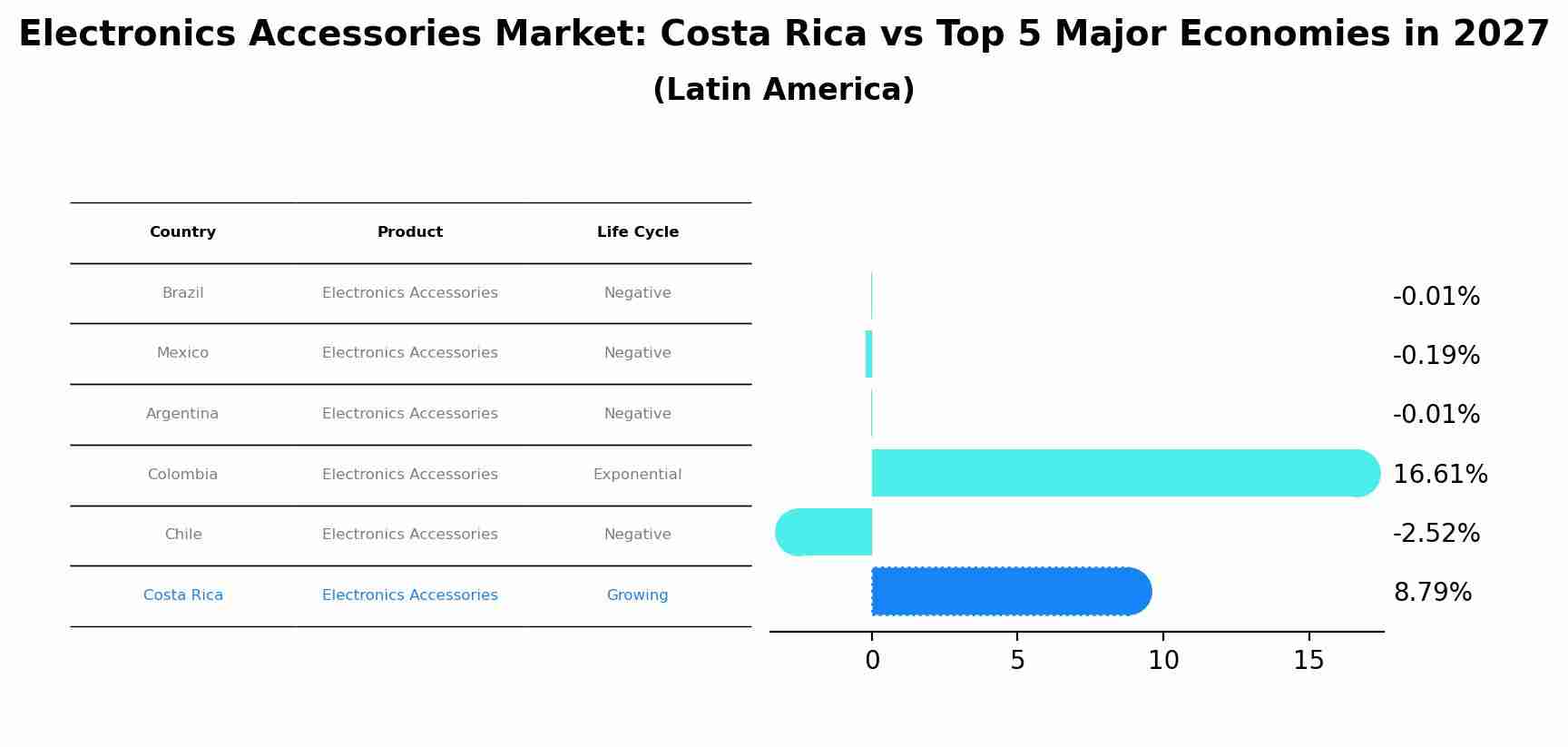 Electronics Accessories Market: Costa Rica vs Top 5 Major Economies in 2027 (Latin America)