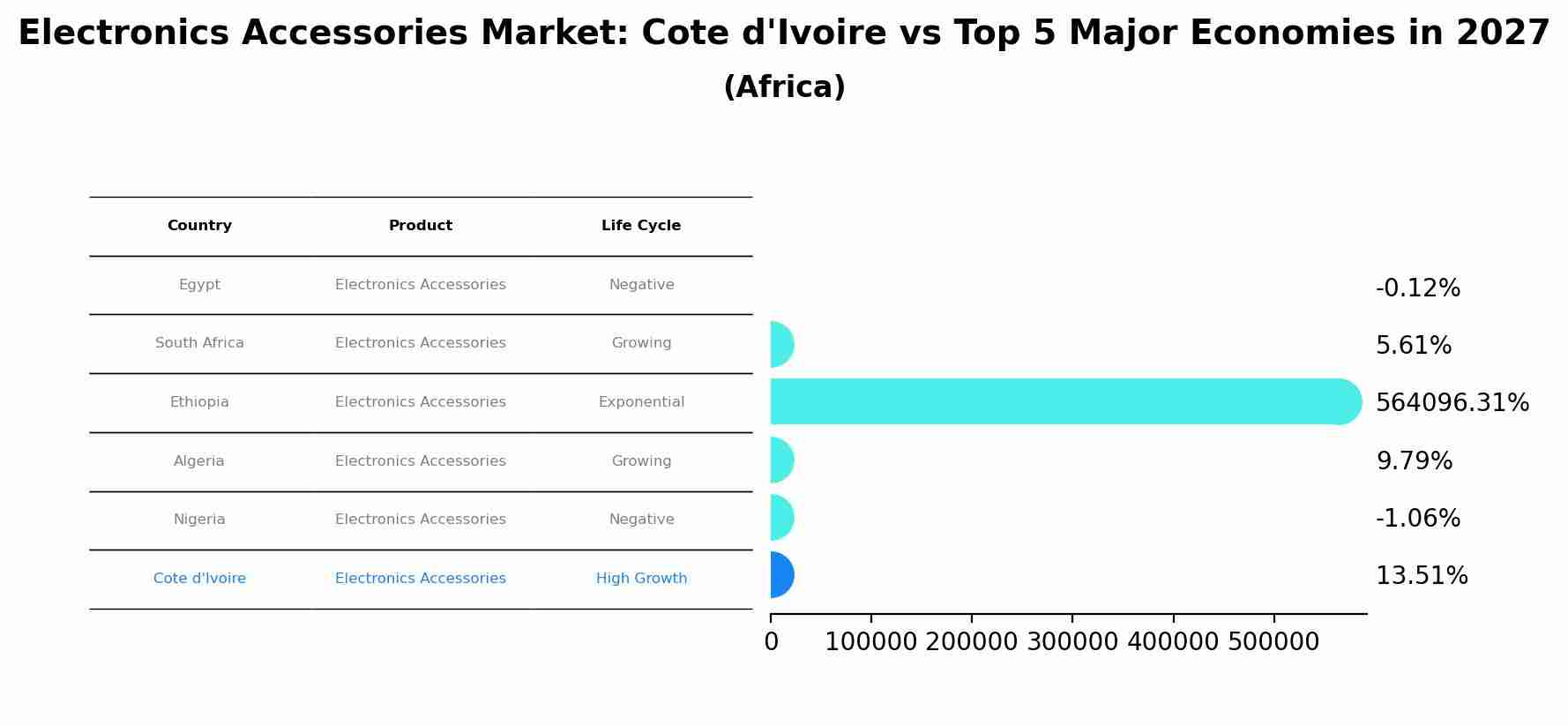 Electronics Accessories Market: Cote d'Ivoire vs Top 5 Major Economies in 2027 (Africa)