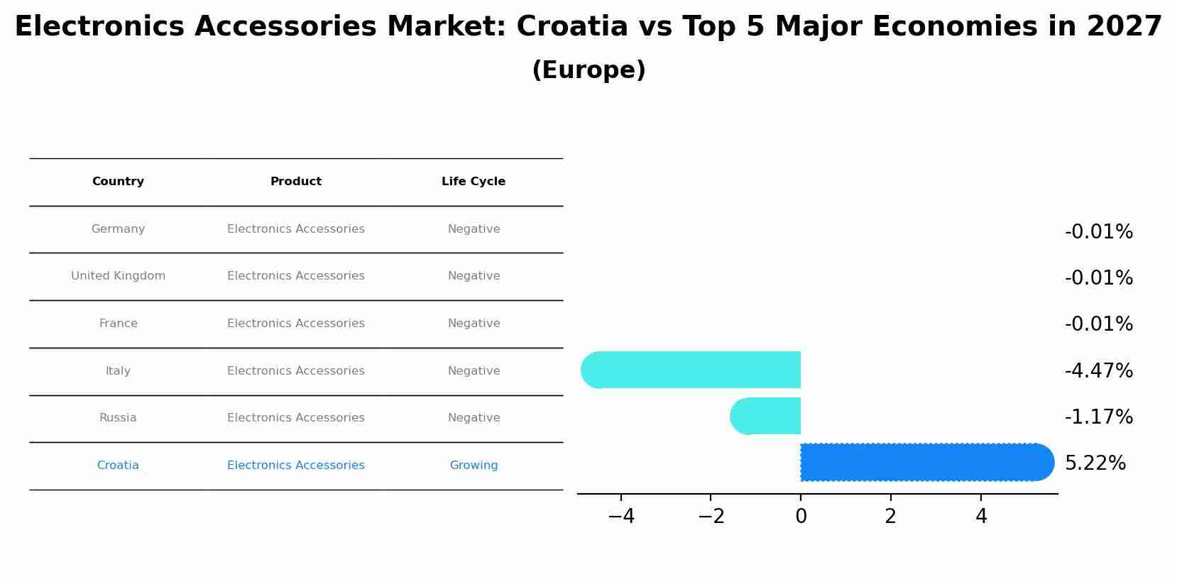 Electronics Accessories Market: Croatia vs Top 5 Major Economies in 2027 (Europe)