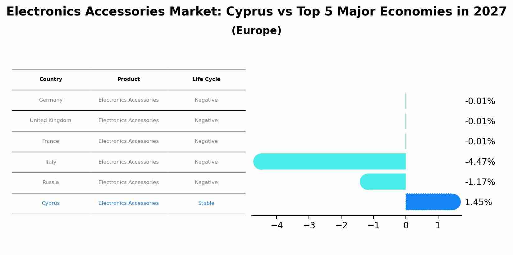 Electronics Accessories Market: Cyprus vs Top 5 Major Economies in 2027 (Europe)