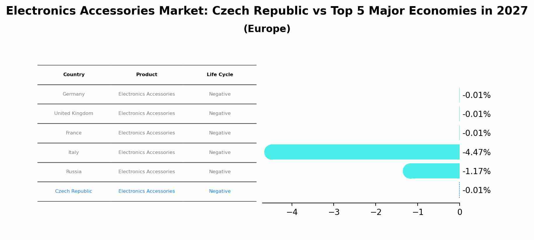 Electronics Accessories Market: Czech Republic vs Top 5 Major Economies in 2027 (Europe)