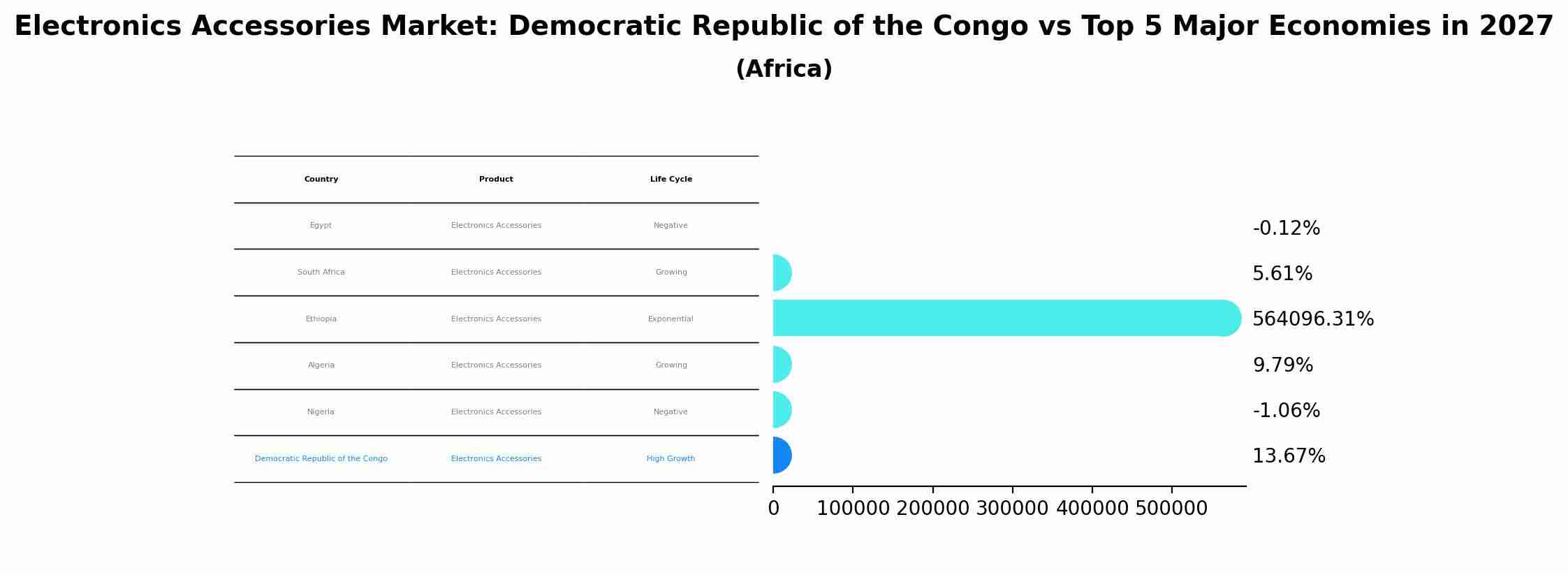 Electronics Accessories Market: Democratic Republic of the Congo vs Top 5 Major Economies in 2027 (Africa)