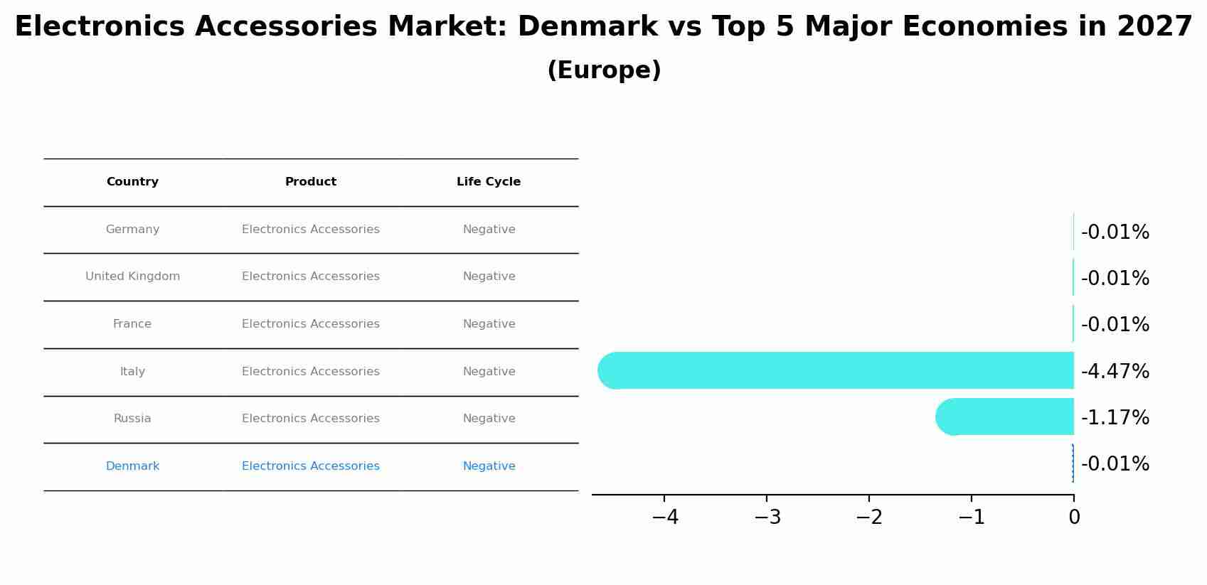Electronics Accessories Market: Denmark vs Top 5 Major Economies in 2027 (Europe)