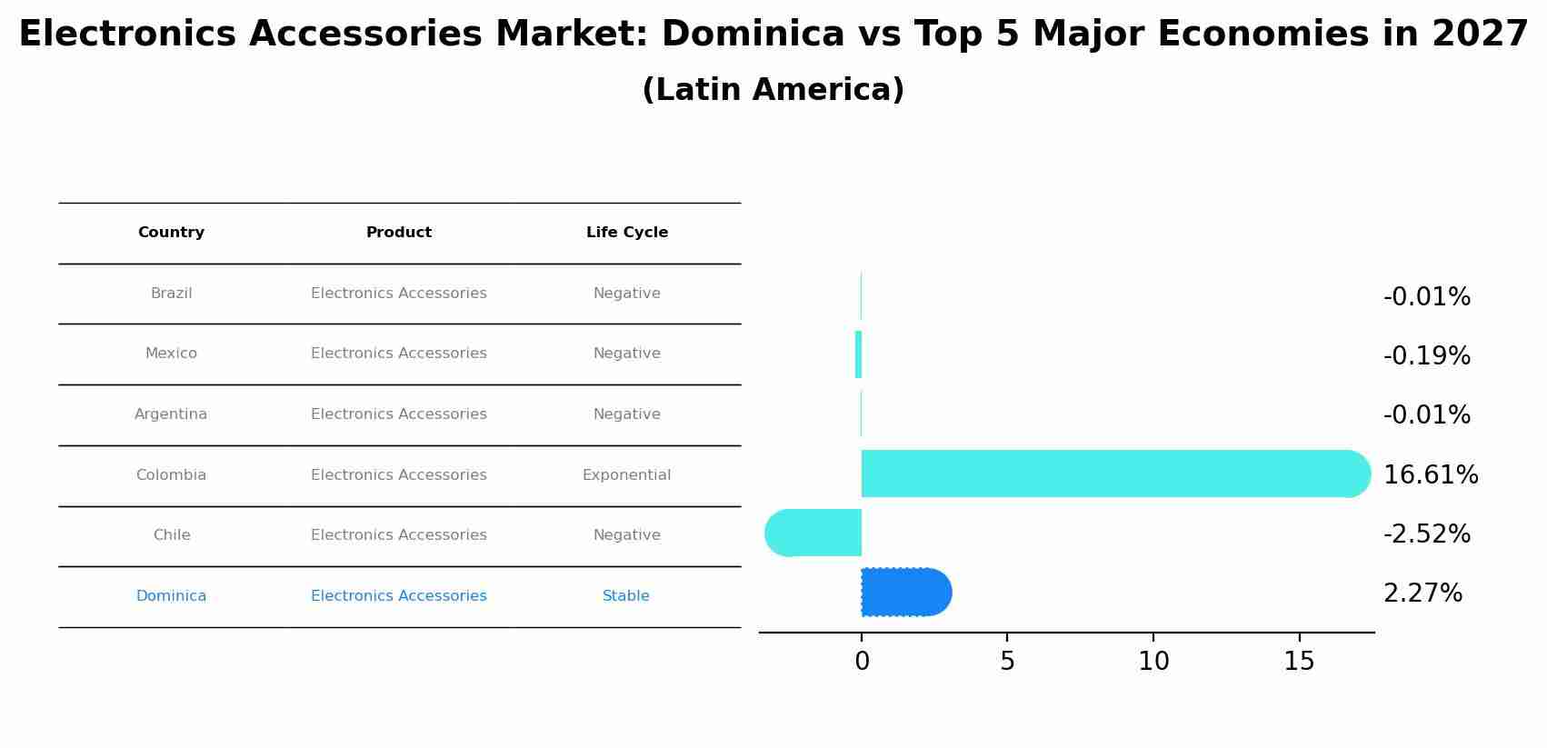 Electronics Accessories Market: Dominica vs Top 5 Major Economies in 2027 (Latin America)
