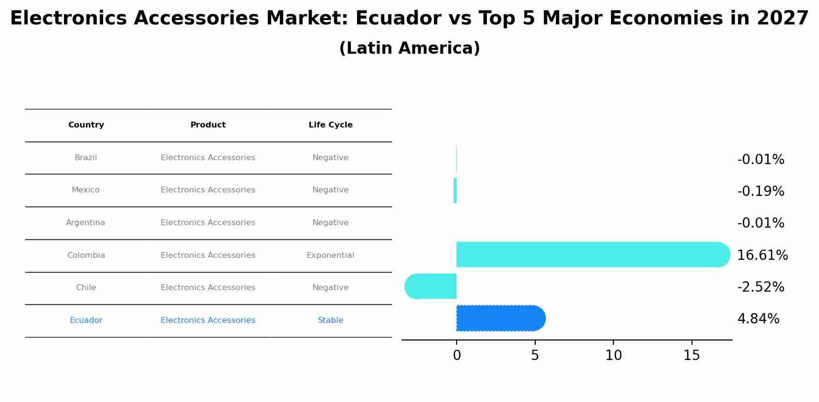 Electronics Accessories Market: Ecuador vs Top 5 Major Economies in 2027 (Latin America)