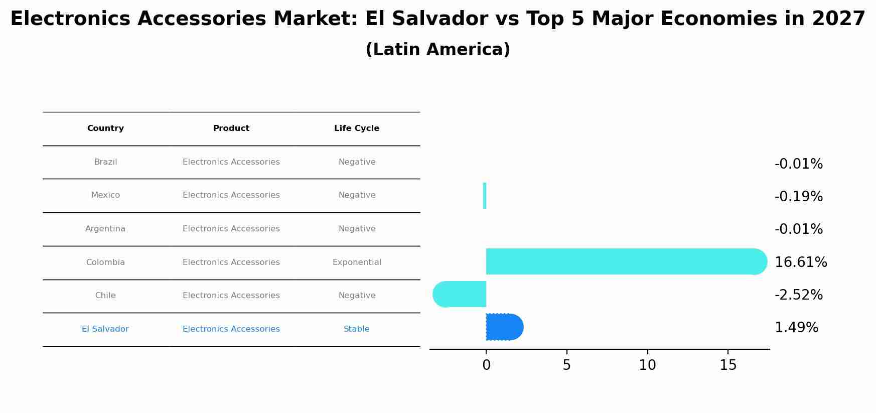 Electronics Accessories Market: El Salvador vs Top 5 Major Economies in 2027 (Latin America)