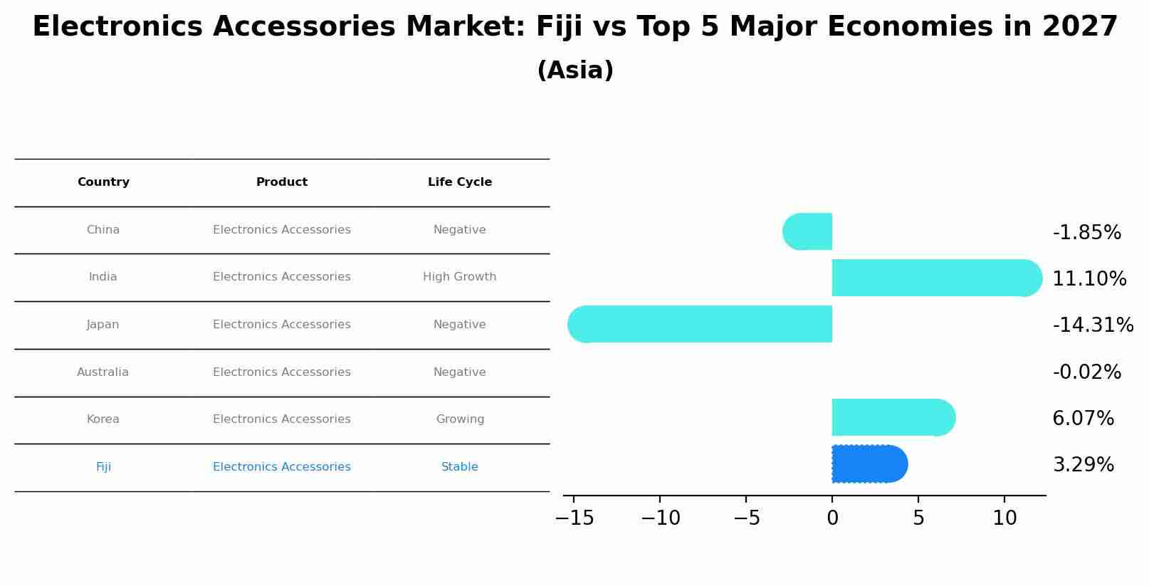 Electronics Accessories Market: Fiji vs Top 5 Major Economies in 2027 (Asia)