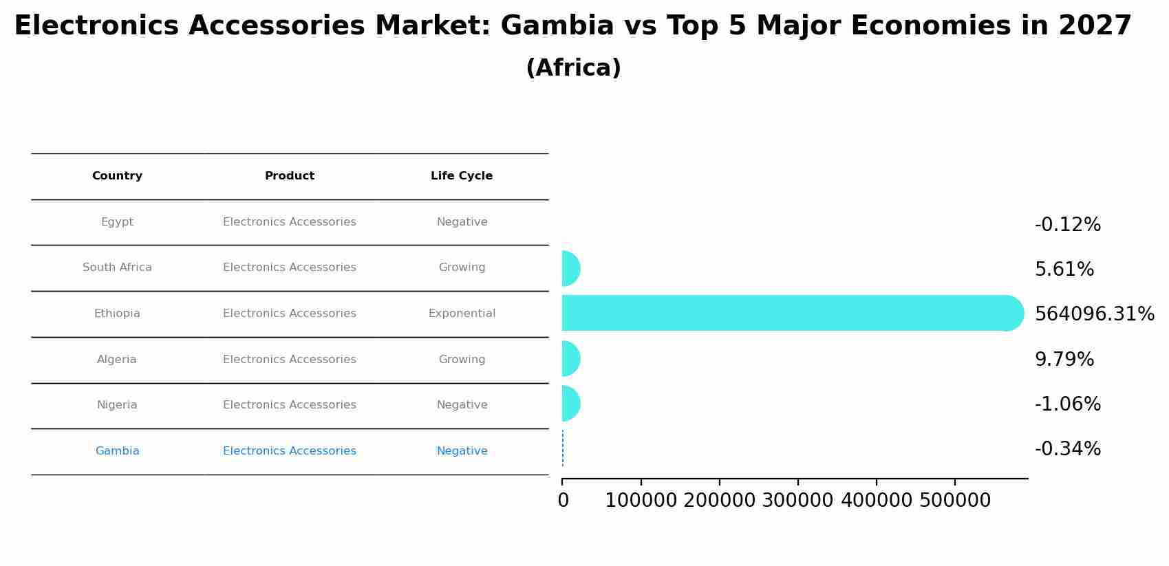 Electronics Accessories Market: Gambia vs Top 5 Major Economies in 2027 (Africa)