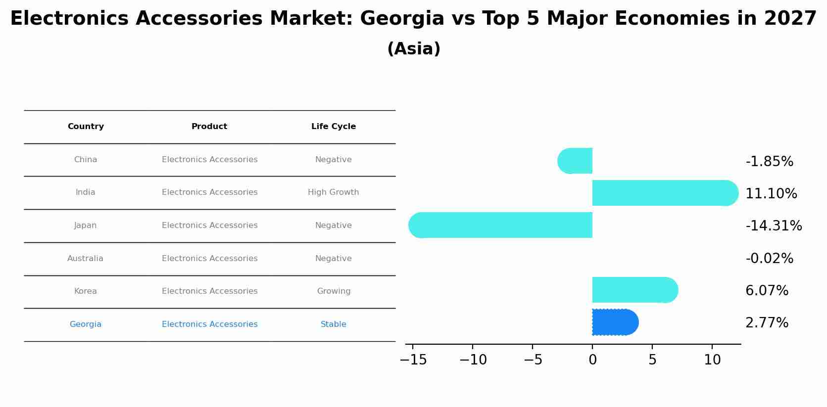 Electronics Accessories Market: Georgia vs Top 5 Major Economies in 2027 (Asia)