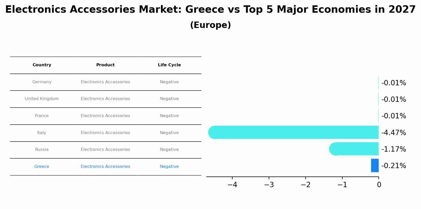 Electronics Accessories Market: Greece vs Top 5 Major Economies in 2027 (Europe)