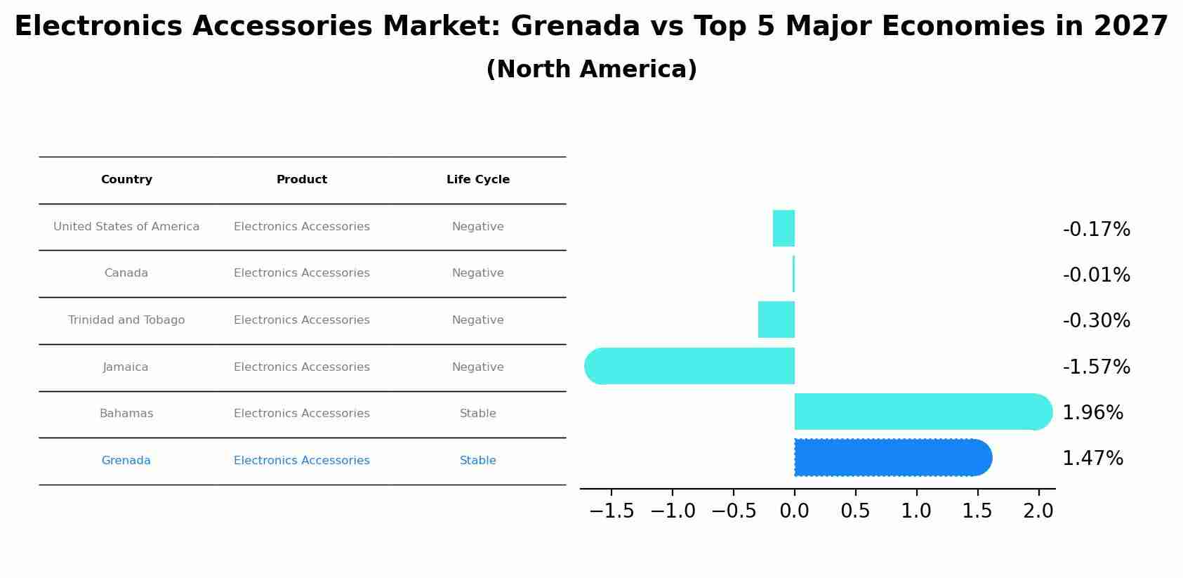 Electronics Accessories Market: Grenada vs Top 5 Major Economies in 2027 (North America)