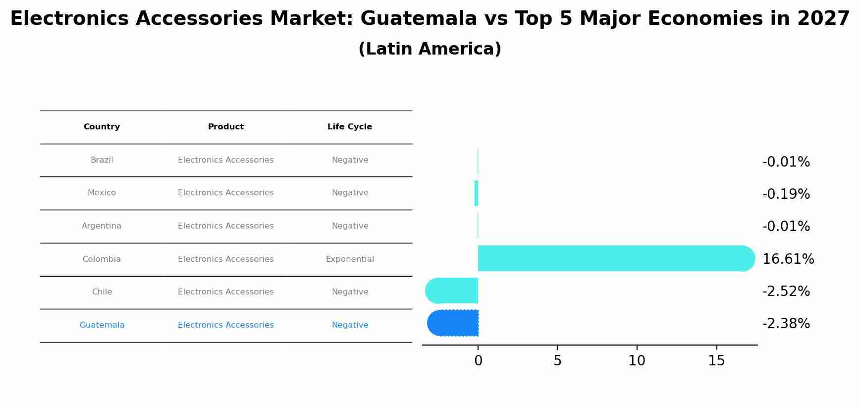 Electronics Accessories Market: Guatemala vs Top 5 Major Economies in 2027 (Latin America)