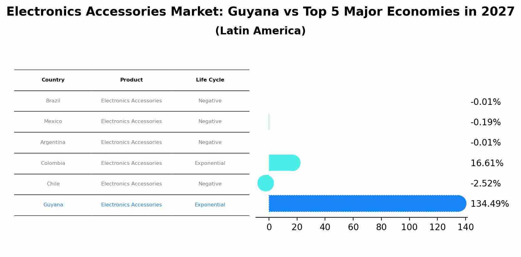 Electronics Accessories Market: Guyana vs Top 5 Major Economies in 2027 (Latin America)