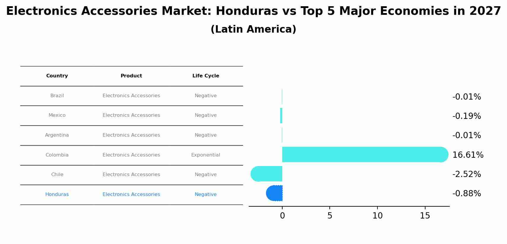 Electronics Accessories Market: Honduras vs Top 5 Major Economies in 2027 (Latin America)