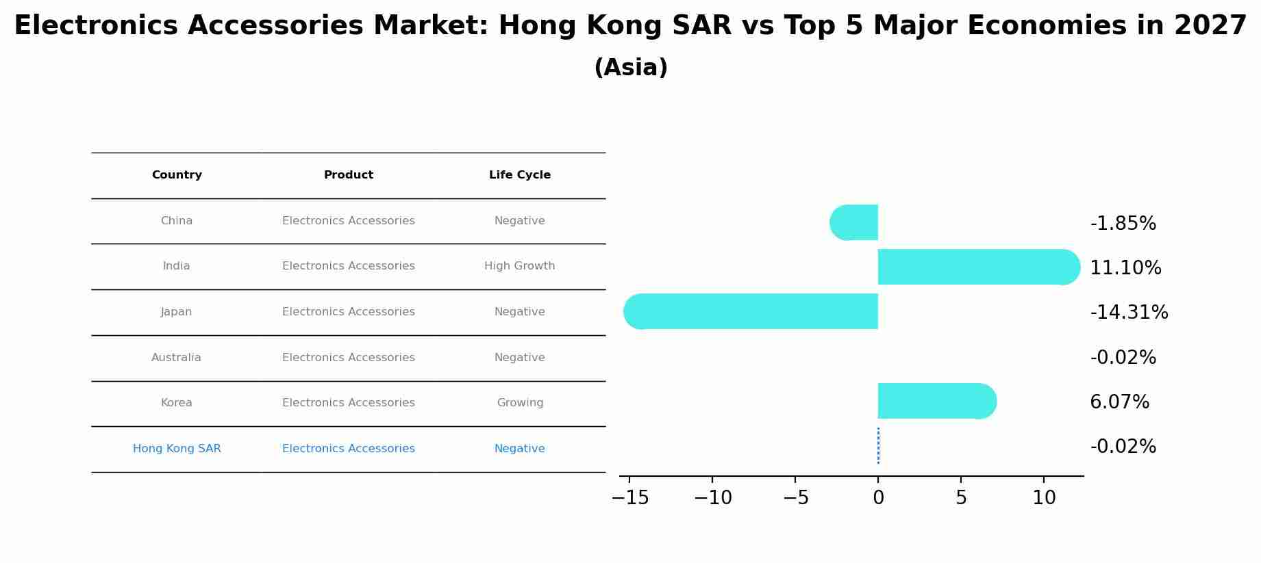 Electronics Accessories Market: Hong Kong SAR vs Top 5 Major Economies in 2027 (Asia)