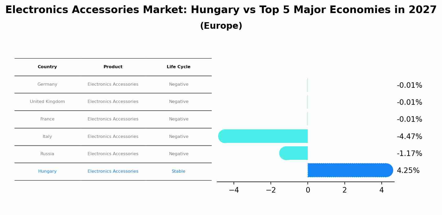Electronics Accessories Market: Hungary vs Top 5 Major Economies in 2027 (Europe)