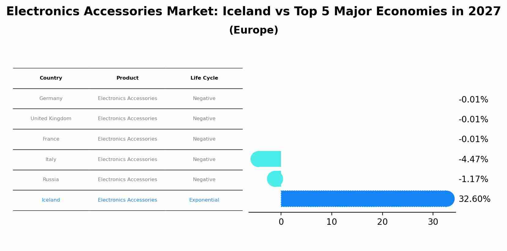 Electronics Accessories Market: Iceland vs Top 5 Major Economies in 2027 (Europe)