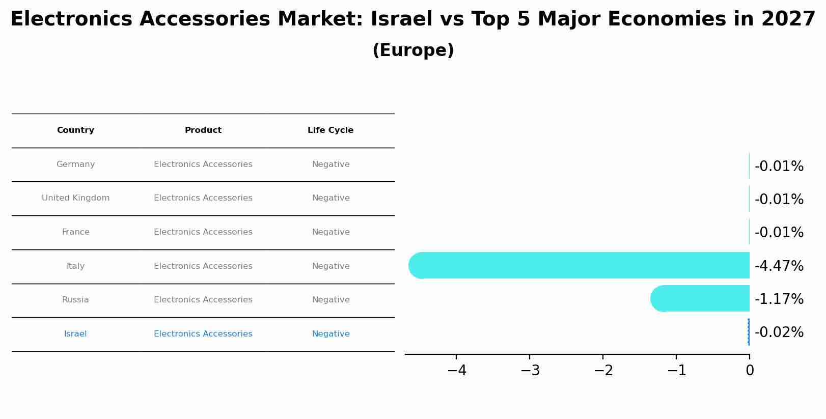 Electronics Accessories Market: Israel vs Top 5 Major Economies in 2027 (Europe)