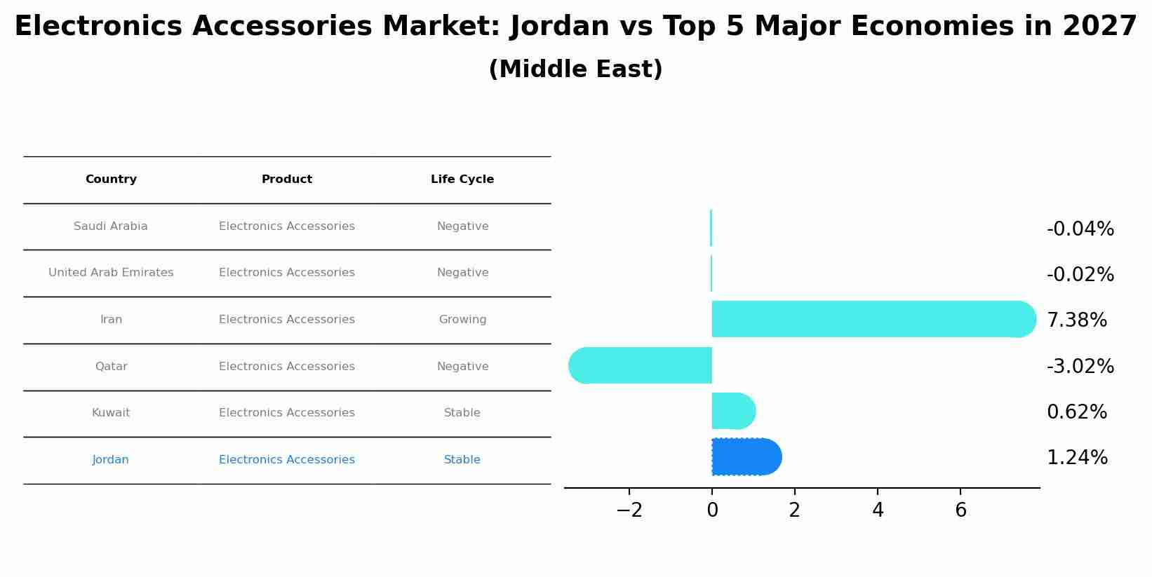 Electronics Accessories Market: Jordan vs Top 5 Major Economies in 2027 (Middle East)