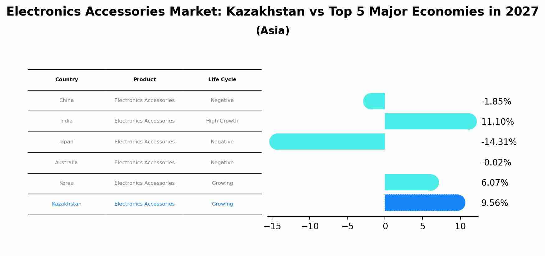 Electronics Accessories Market: Kazakhstan vs Top 5 Major Economies in 2027 (Asia)