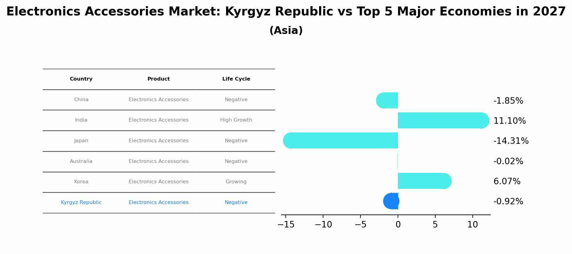 Electronics Accessories Market: Kyrgyz Republic vs Top 5 Major Economies in 2027 (Asia)