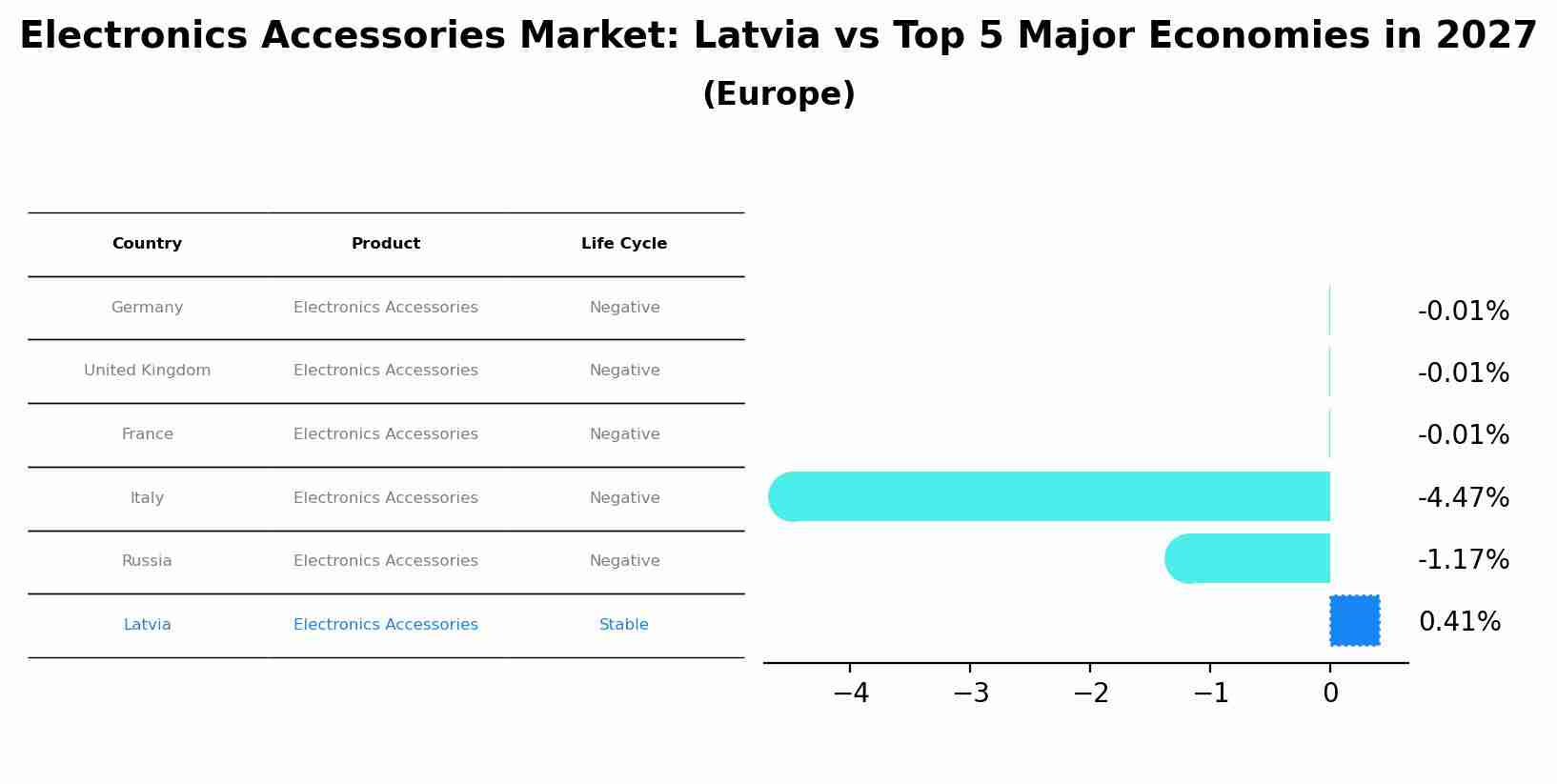 Electronics Accessories Market: Latvia vs Top 5 Major Economies in 2027 (Europe)
