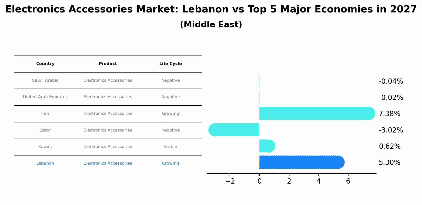 Electronics Accessories Market: Lebanon vs Top 5 Major Economies in 2027 (Middle East)