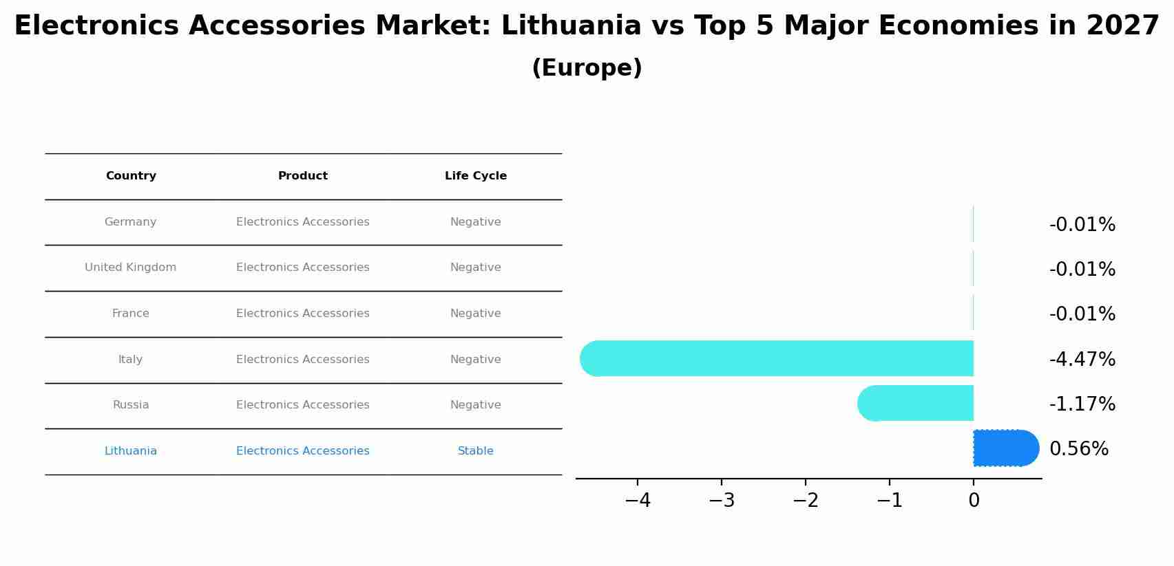 Electronics Accessories Market: Lithuania vs Top 5 Major Economies in 2027 (Europe)