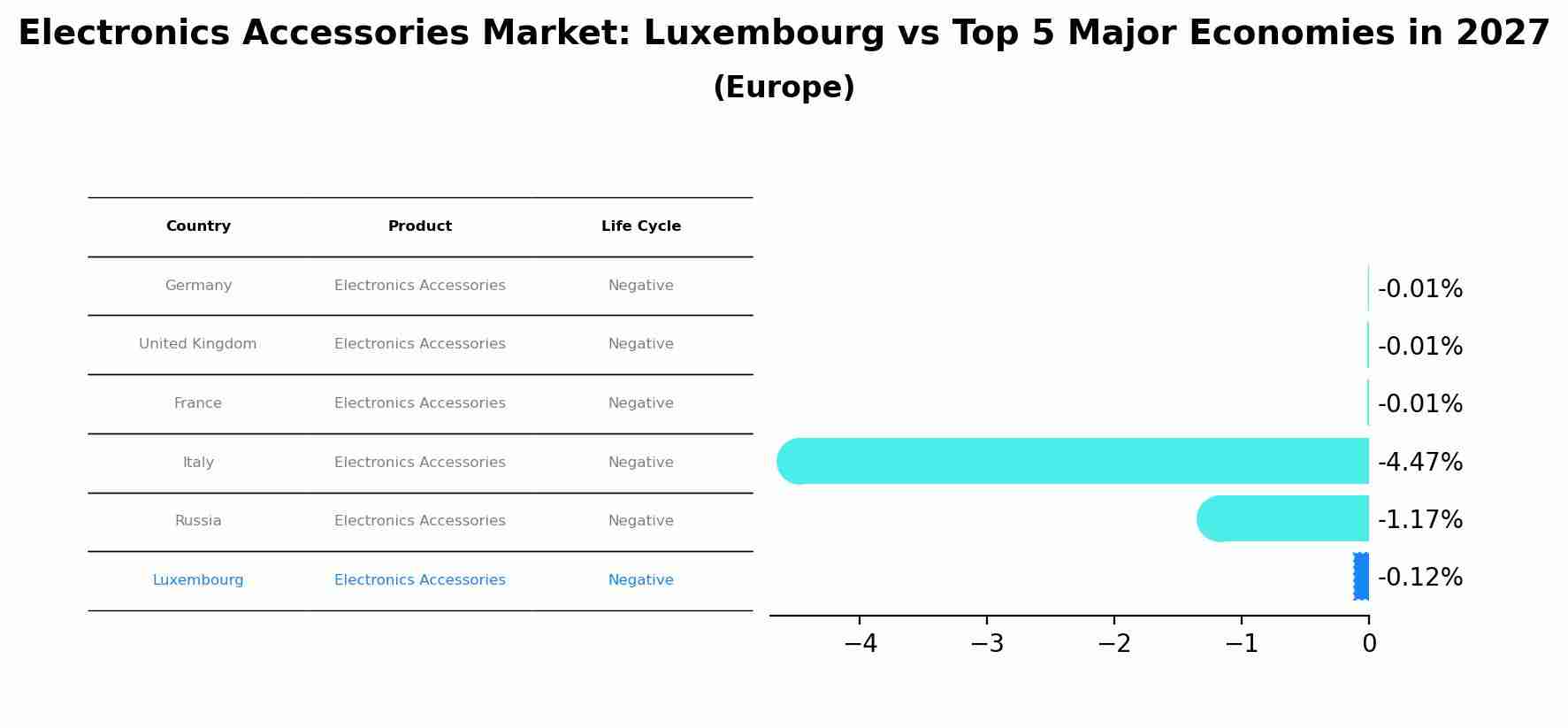 Electronics Accessories Market: Luxembourg vs Top 5 Major Economies in 2027 (Europe)