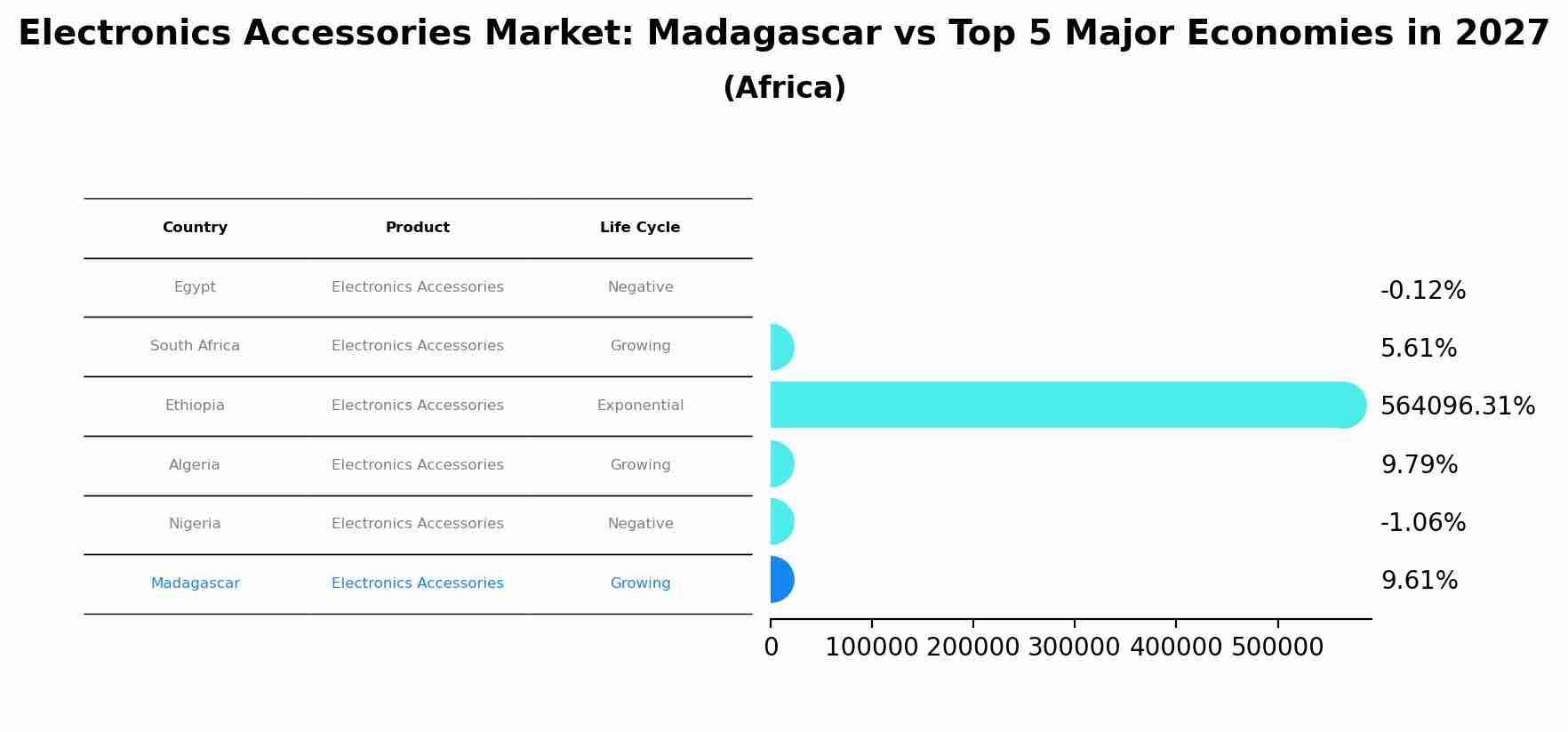 Electronics Accessories Market: Madagascar vs Top 5 Major Economies in 2027 (Africa)