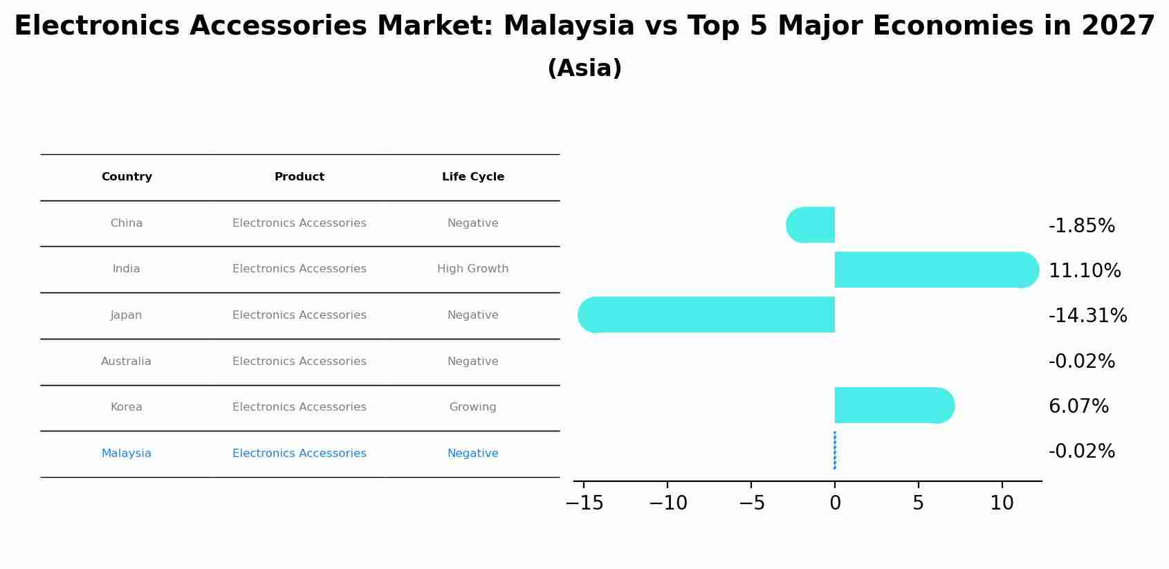 Electronics Accessories Market: Malaysia vs Top 5 Major Economies in 2027 (Asia)