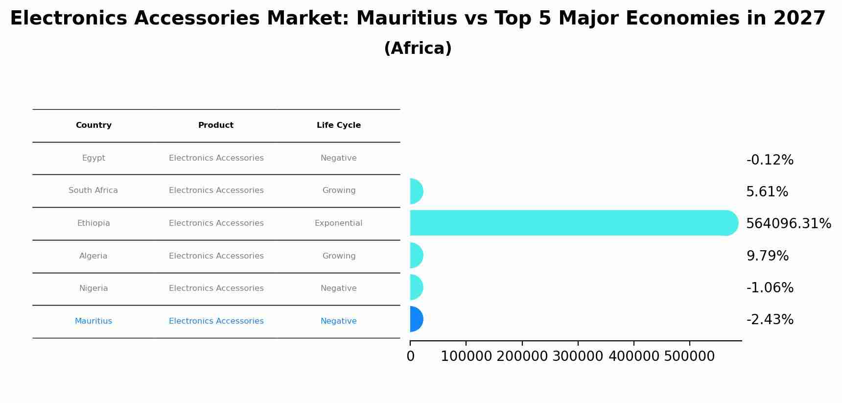 Electronics Accessories Market: Mauritius vs Top 5 Major Economies in 2027 (Africa)