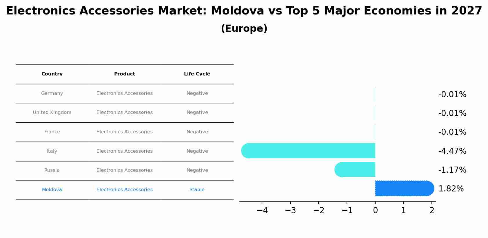 Electronics Accessories Market: Moldova vs Top 5 Major Economies in 2027 (Europe)