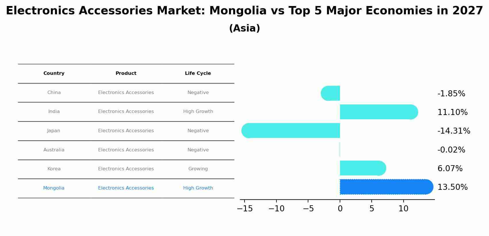Electronics Accessories Market: Mongolia vs Top 5 Major Economies in 2027 (Asia)