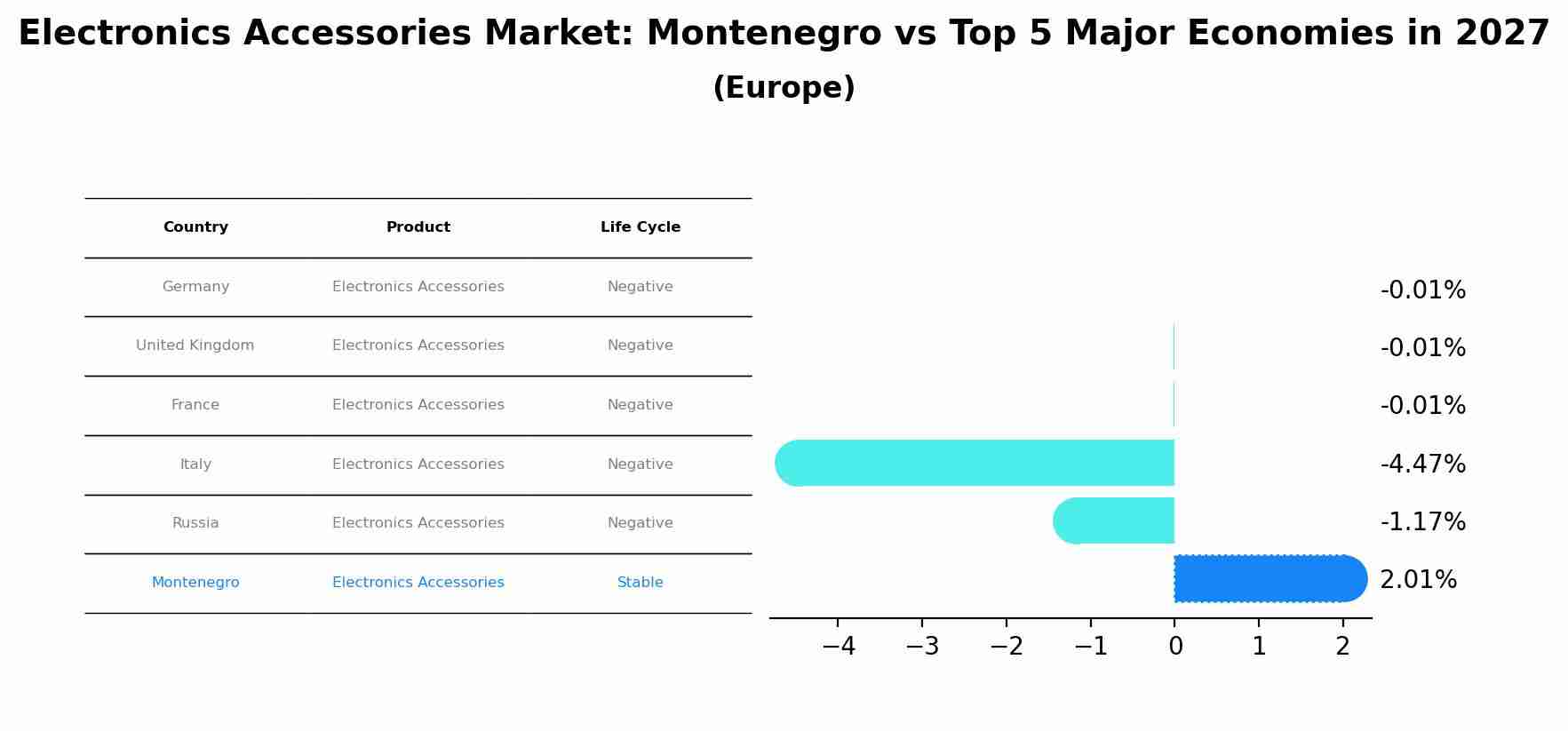 Electronics Accessories Market: Montenegro vs Top 5 Major Economies in 2027 (Europe)