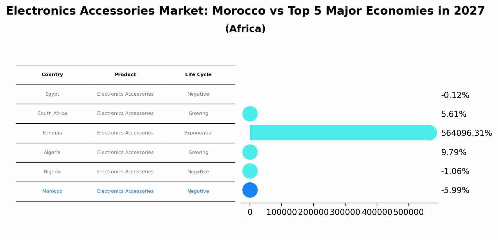 Electronics Accessories Market: Morocco vs Top 5 Major Economies in 2027 (Africa)