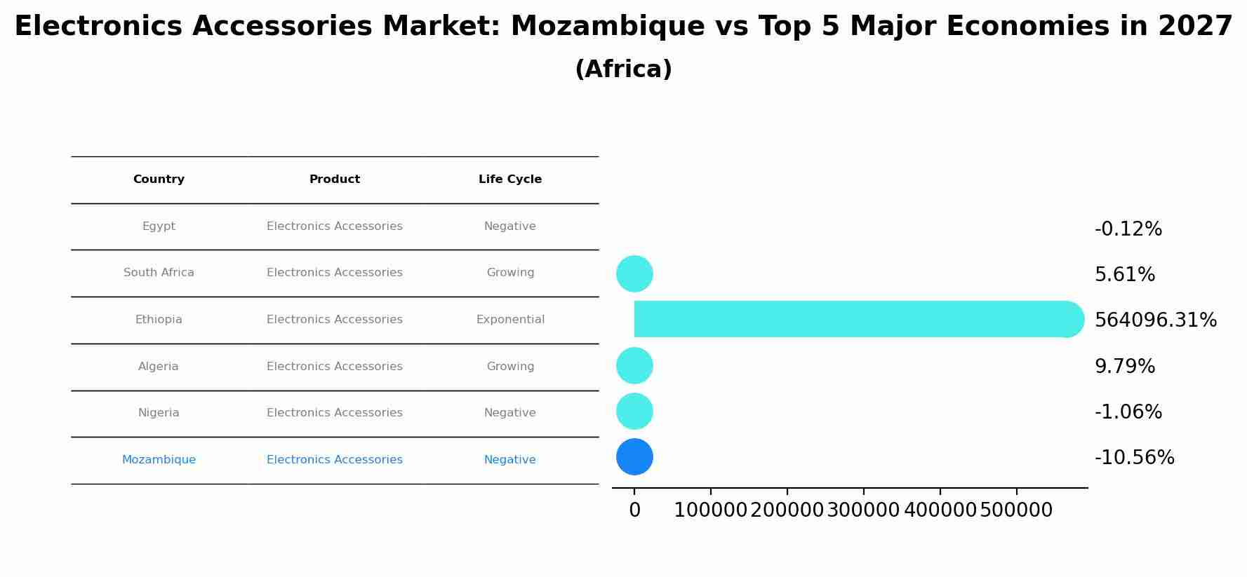 Electronics Accessories Market: Mozambique vs Top 5 Major Economies in 2027 (Africa)