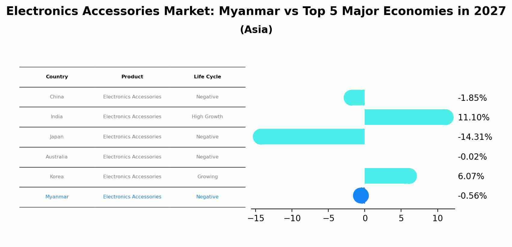 Electronics Accessories Market: Myanmar vs Top 5 Major Economies in 2027 (Asia)