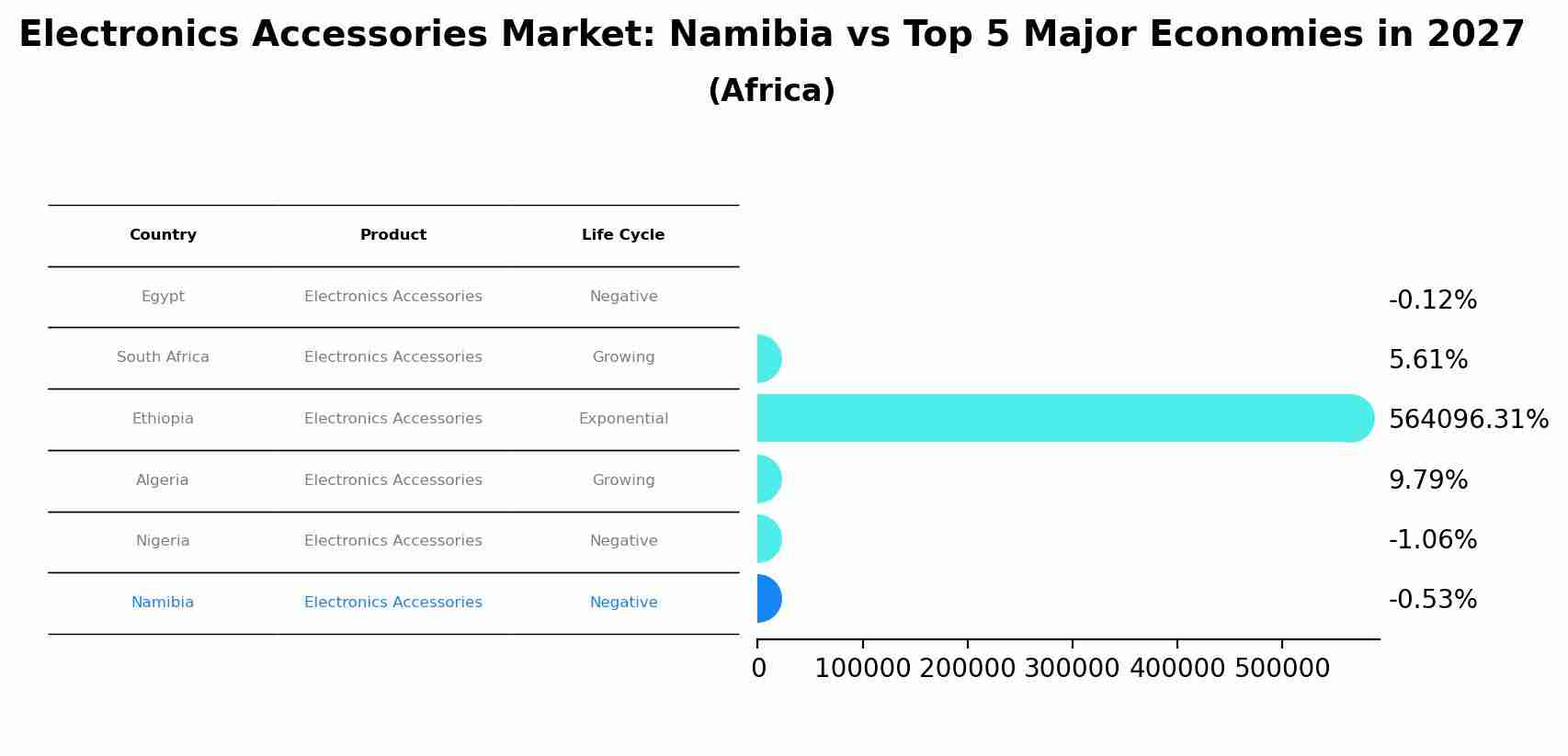 Electronics Accessories Market: Namibia vs Top 5 Major Economies in 2027 (Africa)