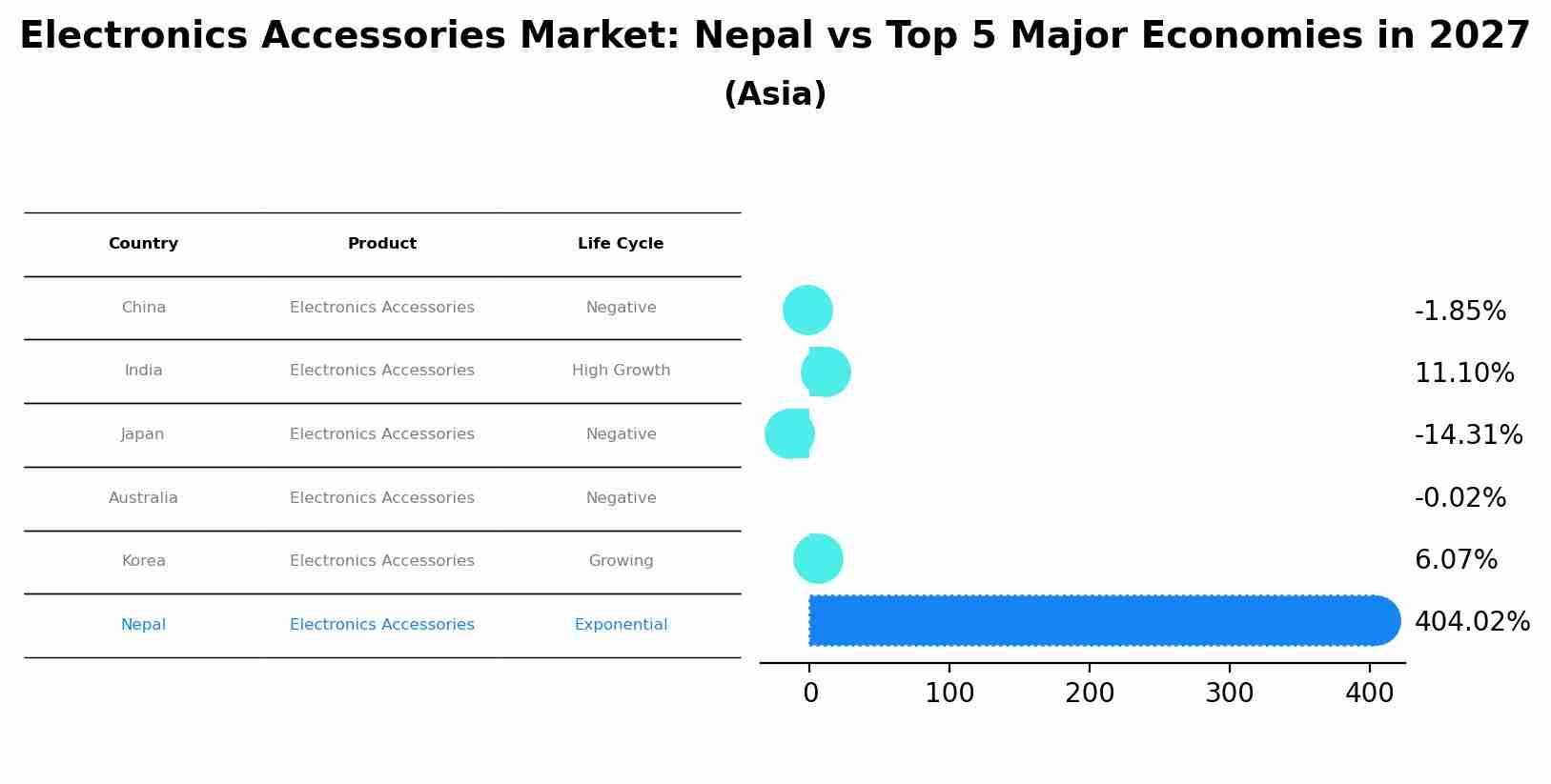Electronics Accessories Market: Nepal vs Top 5 Major Economies in 2027 (Asia)