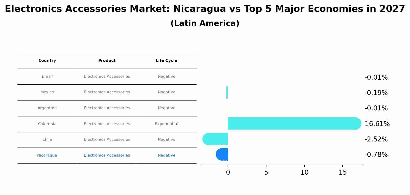 Electronics Accessories Market: Nicaragua vs Top 5 Major Economies in 2027 (Latin America)