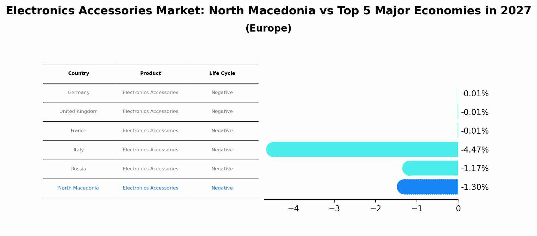 Electronics Accessories Market: North Macedonia vs Top 5 Major Economies in 2027 (Europe)