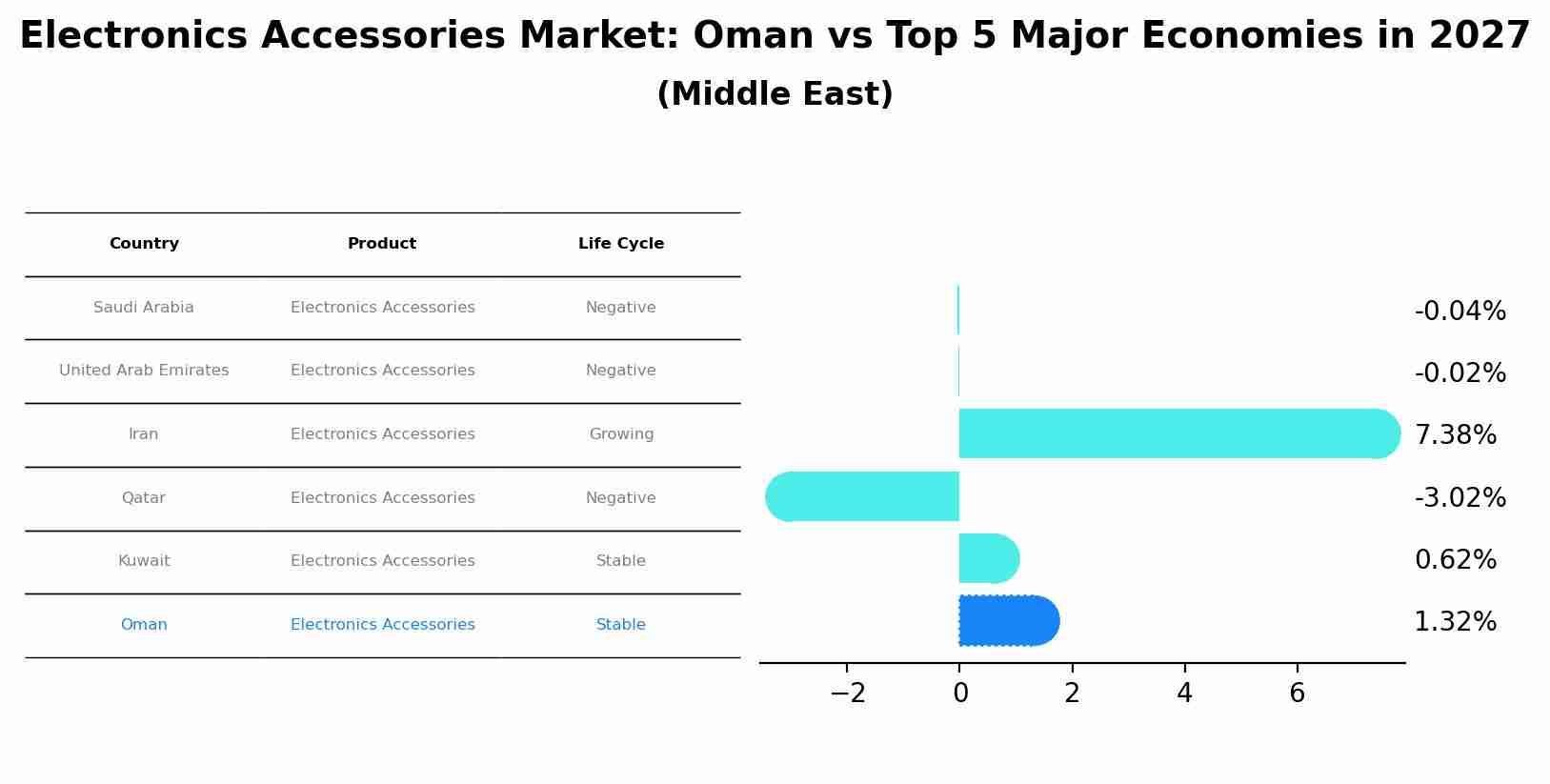 Electronics Accessories Market: Oman vs Top 5 Major Economies in 2027 (Middle East)