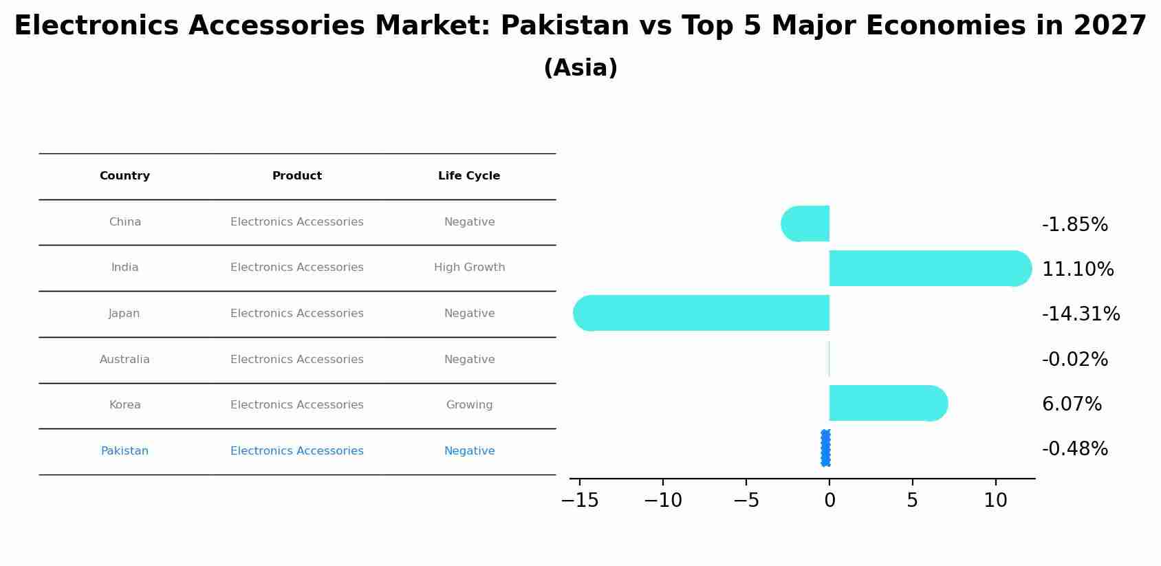 Electronics Accessories Market: Pakistan vs Top 5 Major Economies in 2027 (Asia)