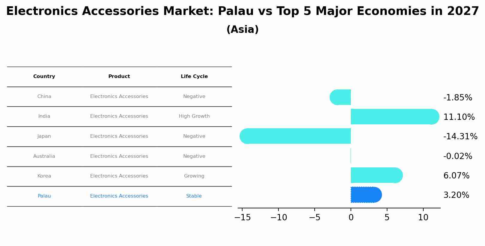 Electronics Accessories Market: Palau vs Top 5 Major Economies in 2027 (Asia)